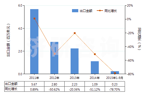 2011-2015年9月中國磷化物（不論是否有化學(xué)定義，不包括磷鐵）(HS28480000)出口總額及增速統(tǒng)計